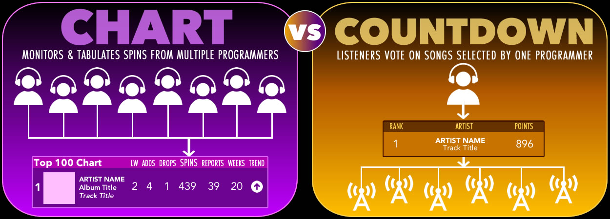 Charts vs. Countdowns